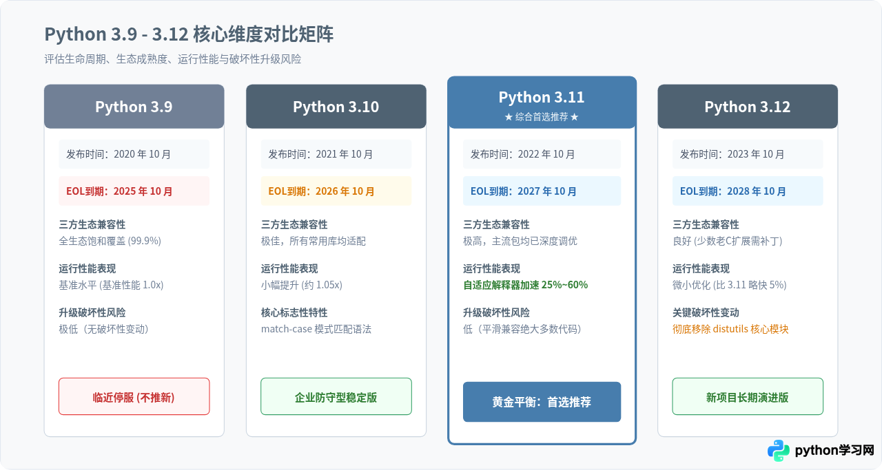 Python常用版本推荐：3.9至3.12哪个更稳定