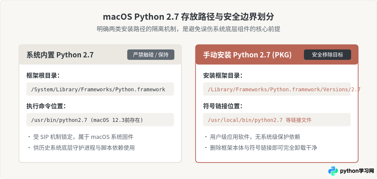 macOS怎么安全移除手动安装的Python 2.7而不影响系统版本