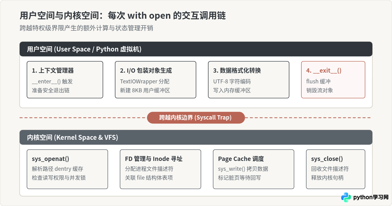 Python循环内频繁使用with打开文件的性能影响与优化