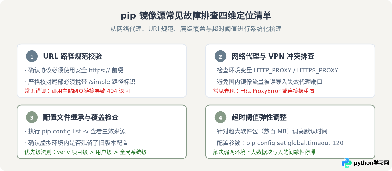 解决Python pip安装超时：配置清华、阿里云镜像源加速下载