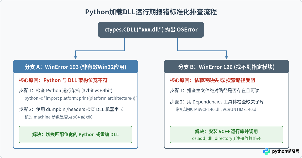 Python封装DLL常见报错排查：解决依赖缺失与编译失败问题