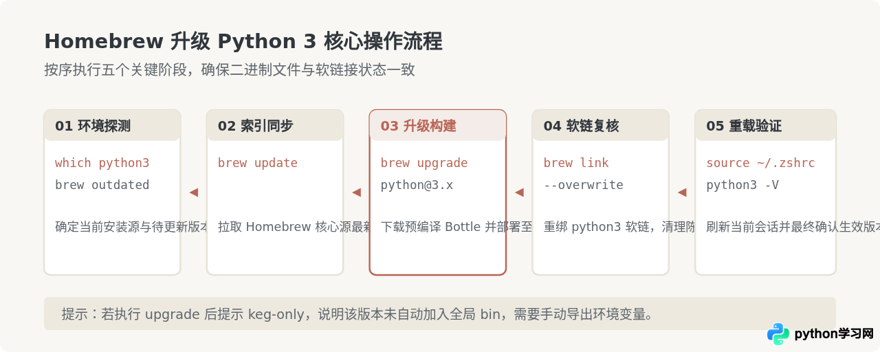 macOS下使用Homebrew升级Python 3的命令与配置