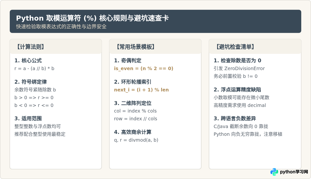Python % 取模运算符怎么用？判断奇偶与计算余数示例