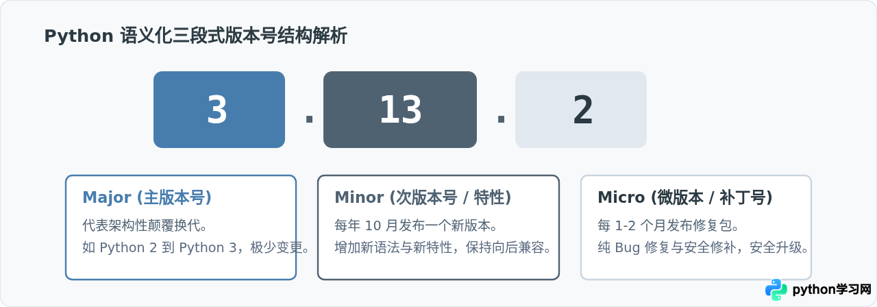 Python目前最新版本是多少？