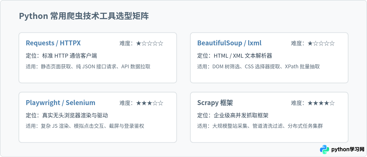 Python爬虫好学吗？初学者入门难度与学习路线分析