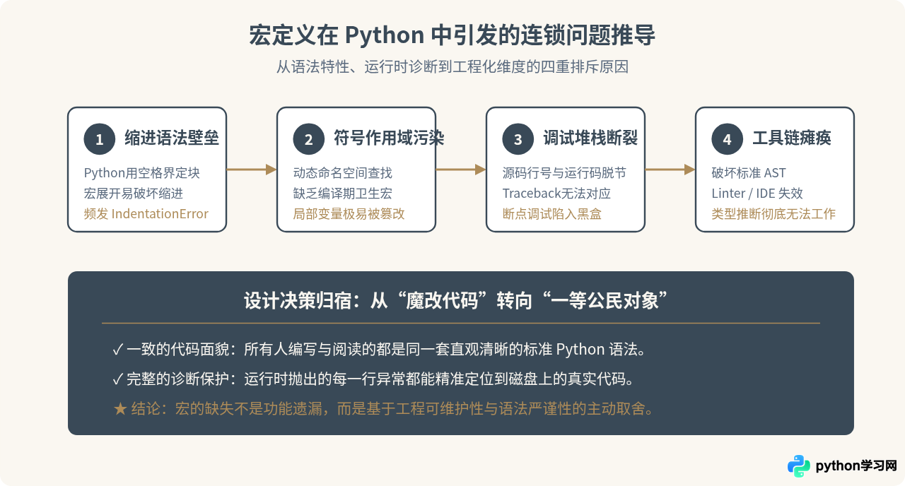 Python为什么不支持宏定义