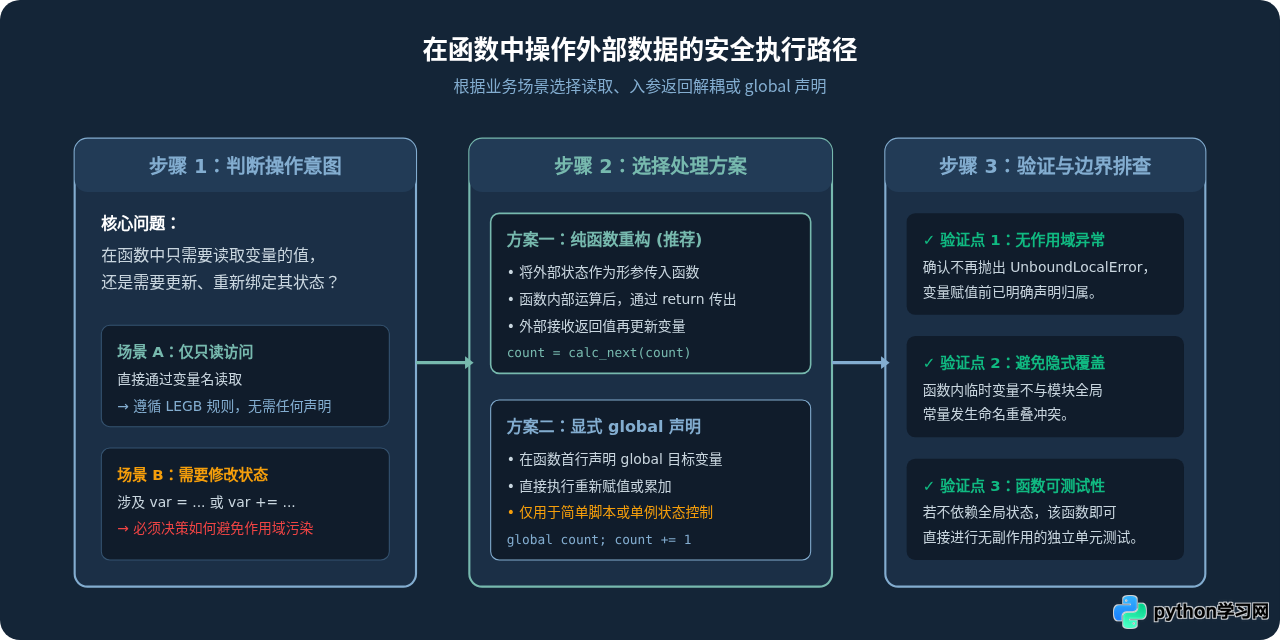 Python中全局变量和局部变量有什么区别