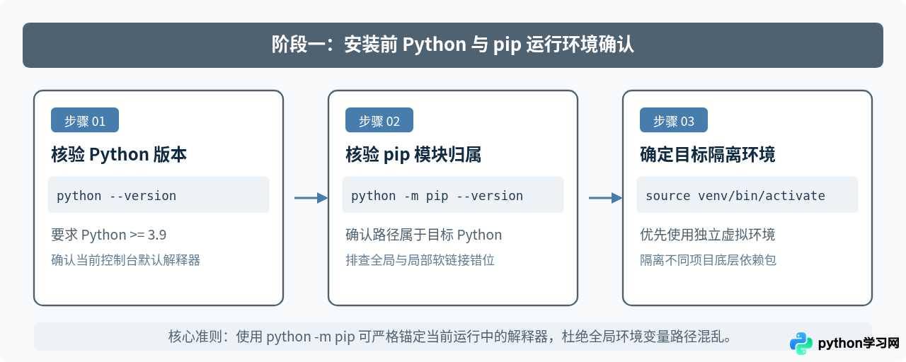 Python怎么安装pandas：pip命令详解与验证方法