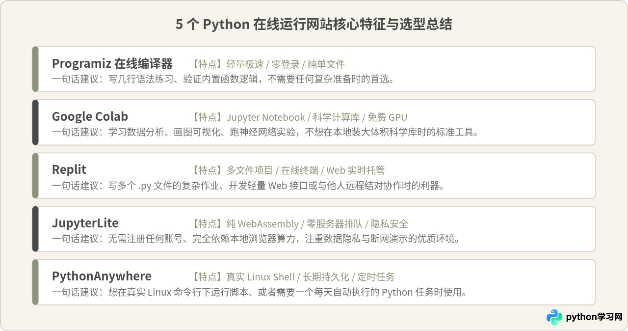无需安装环境：5个好用的Python在线运行网站推荐