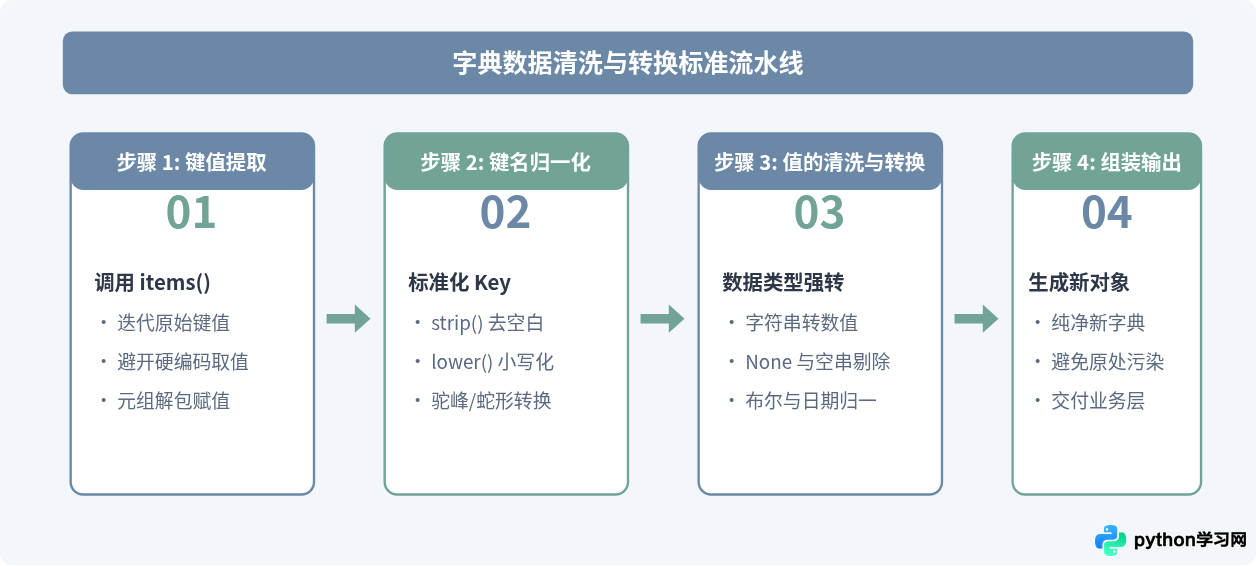 Python遍历字典键值对进行数据格式化与转换实例