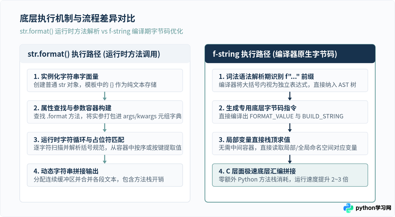 Python字符串格式化：format方法与f-string怎么选？