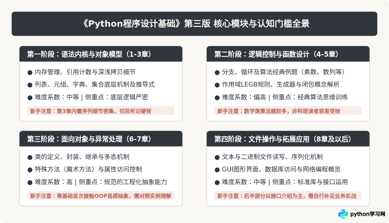 零基础适合用《Python程序设计基础》第三版自学吗？优缺点评测