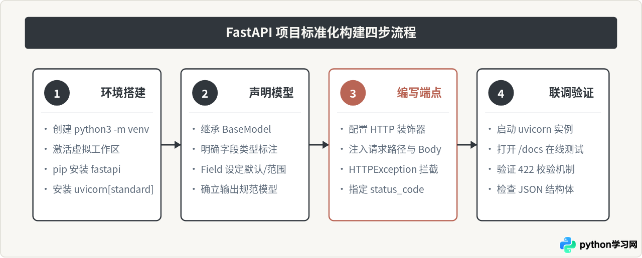 Python FastAPI 快速构建 RESTful API 接口教程
