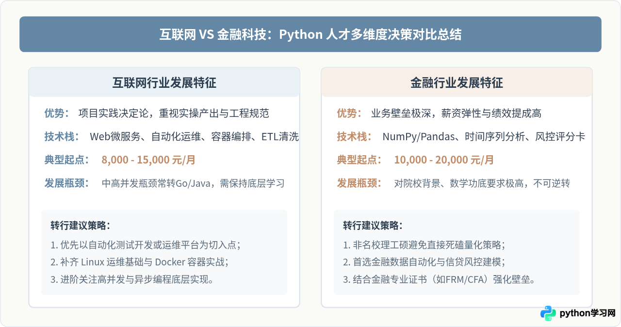 转行学Python有前景吗？互联网与金融行业对Python人才的薪资评估