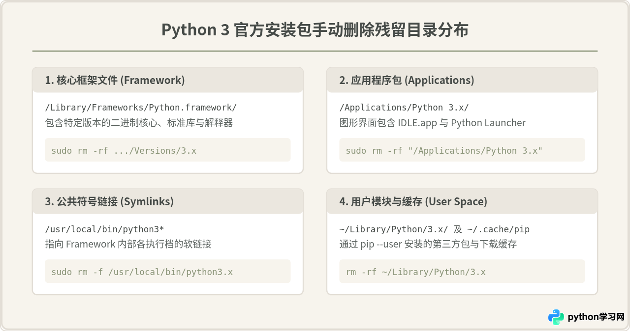 macOS终端卸载Python3：Homebrew命令与手动删除残留文件