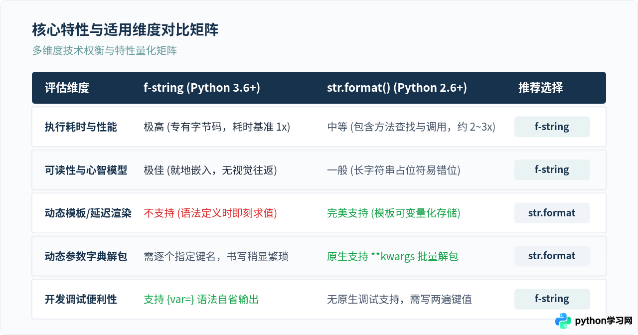 Python字符串格式化：format方法与f-string怎么选？