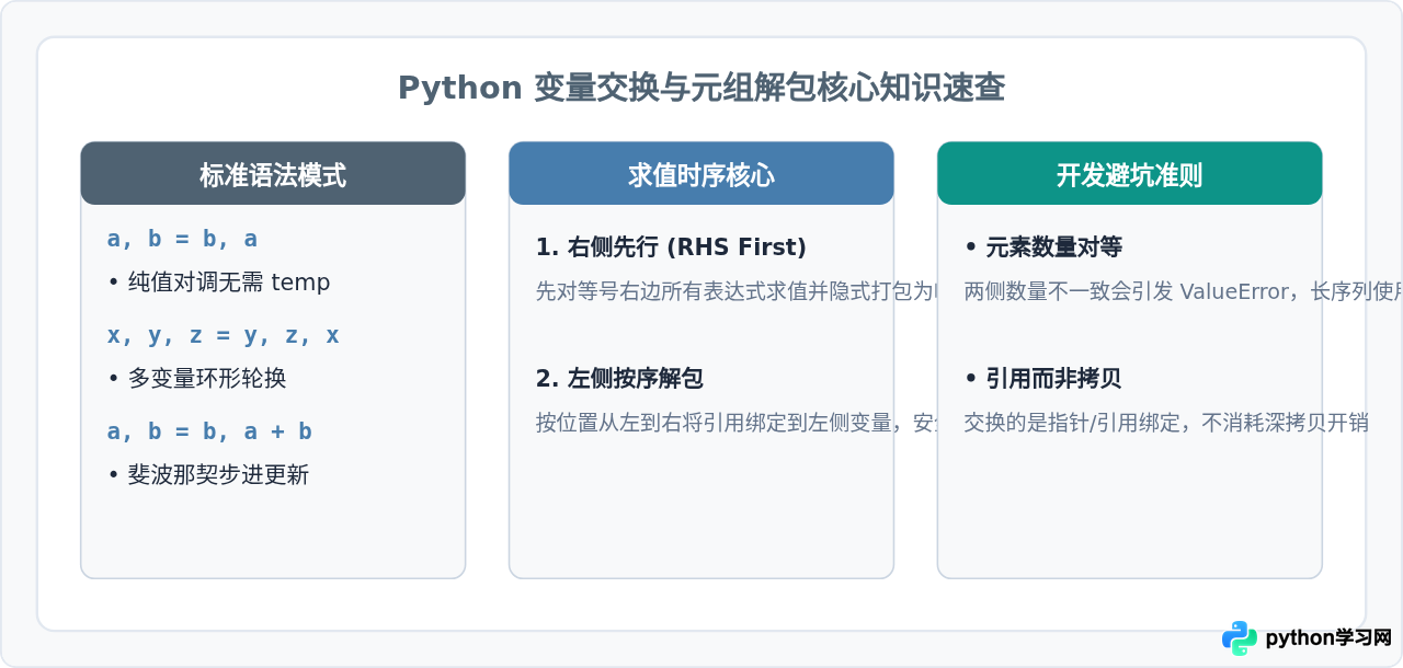 Python元组解包技巧：怎么优雅地交换变量值