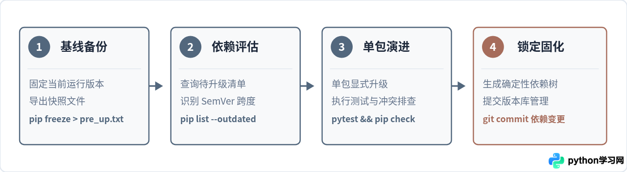 Python虚拟环境中怎么安全更新包