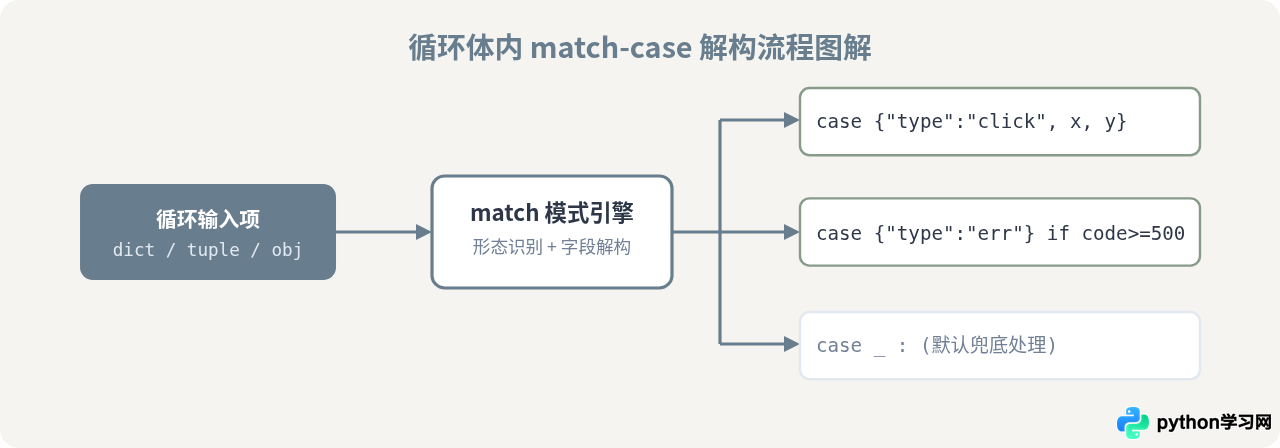 Python for循环中处理复杂if-else逻辑的简洁写法