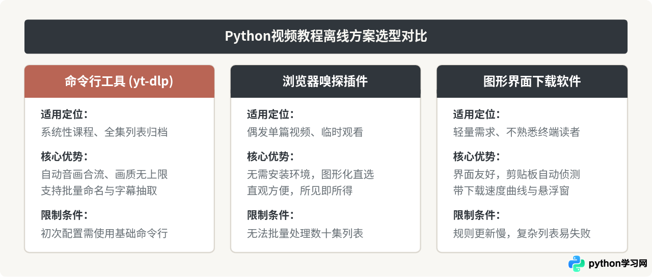 怎么把Python视频教程下载到本地离线观看