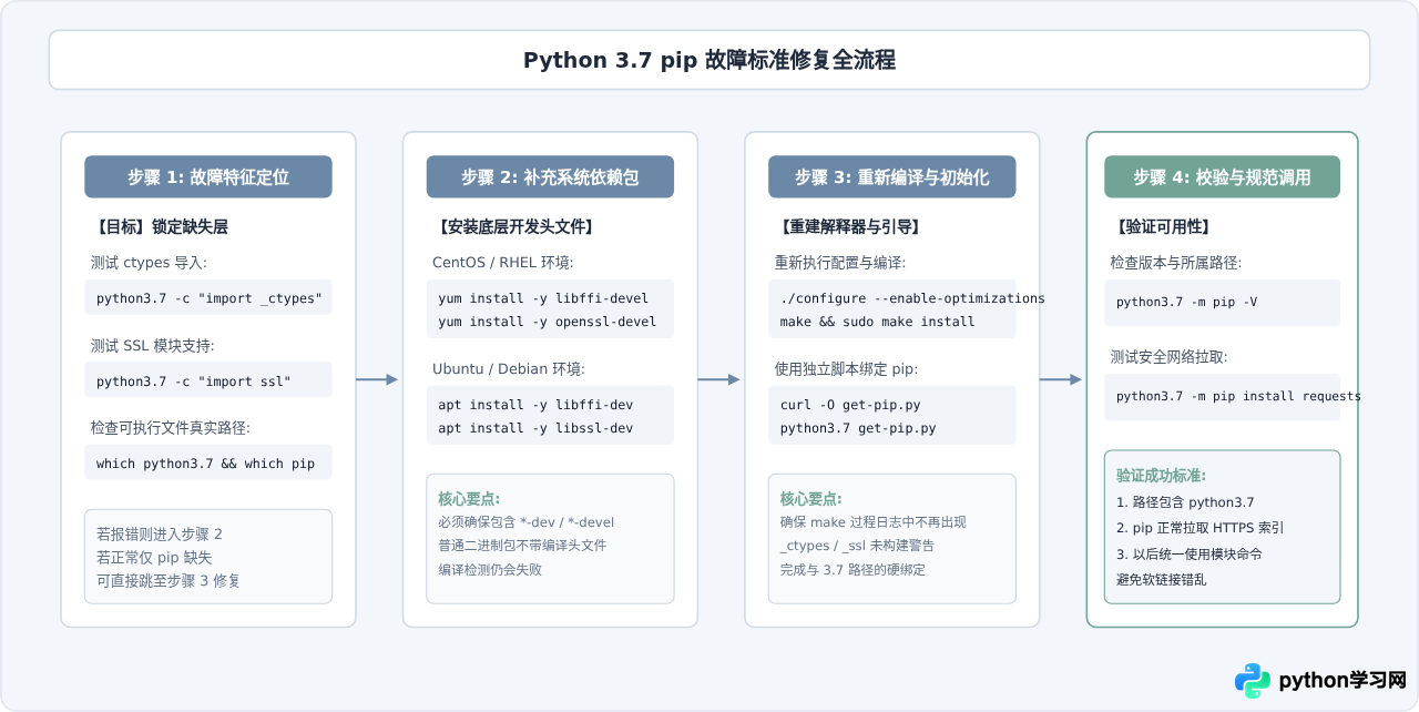 Python升级到3.7后pip库报错怎么解决