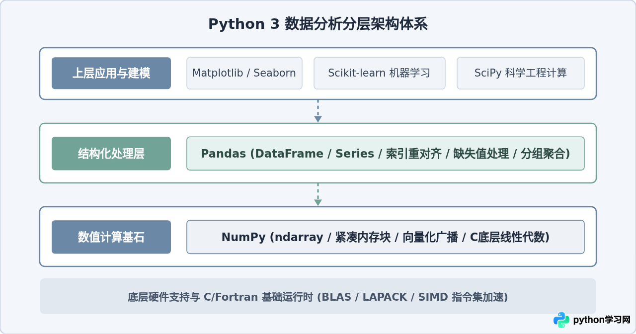 Python 3数据分析常用库有哪些？NumPy、Pandas应用场景解析