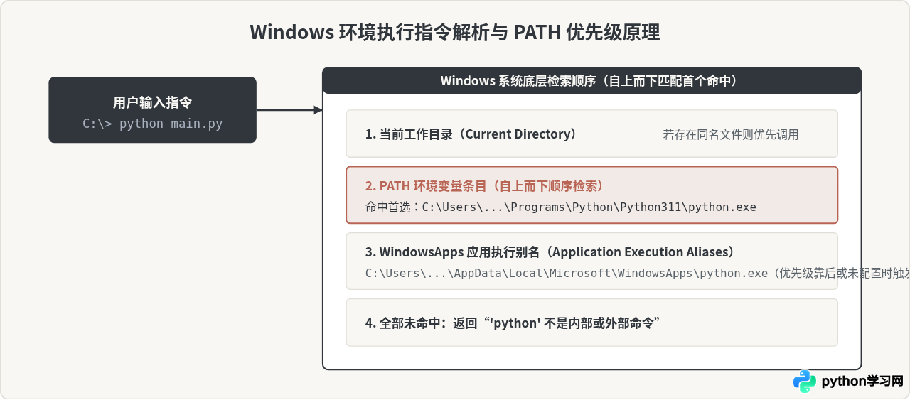 Windows下怎么查找Python.exe的具体安装路径