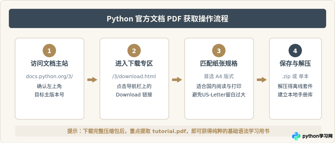 Python官方文档PDF下载指南及基础语法章节定位