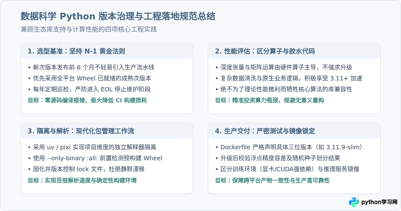 数据科学项目选择Python版本的建议：兼顾库支持与性能