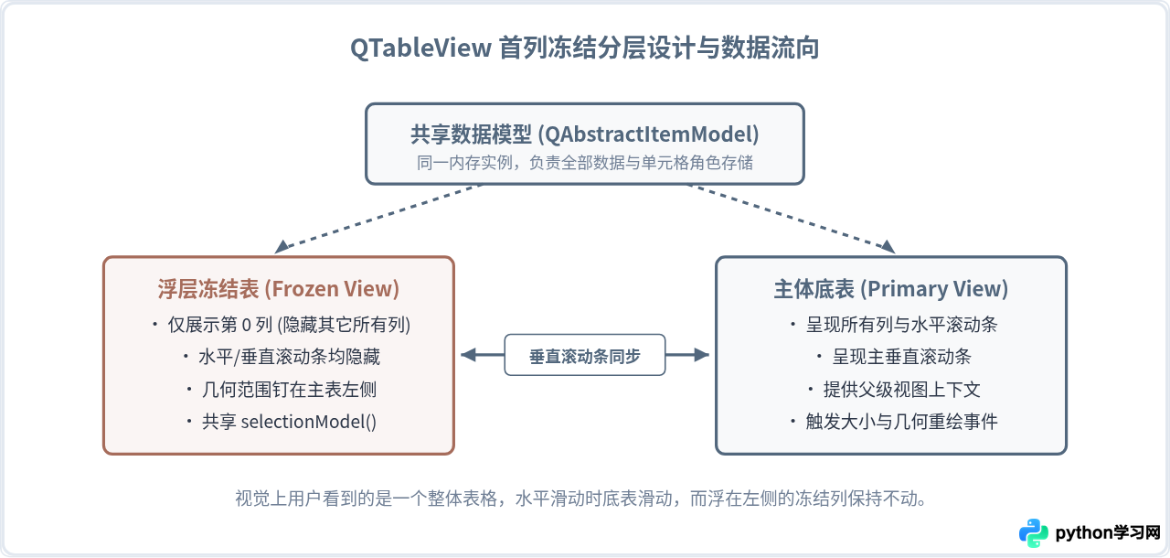 Python PyQt/PySide 实现 QTableView 首列冻结代码示例