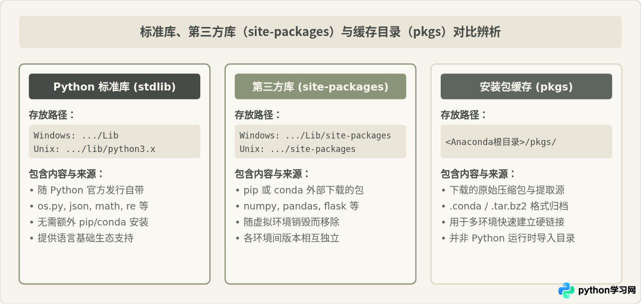 Anaconda环境中Python标准库路径在哪里