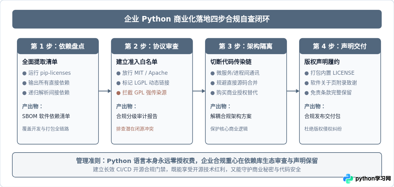 企业商业开发使用Python需要付费吗？PSF许可证解读