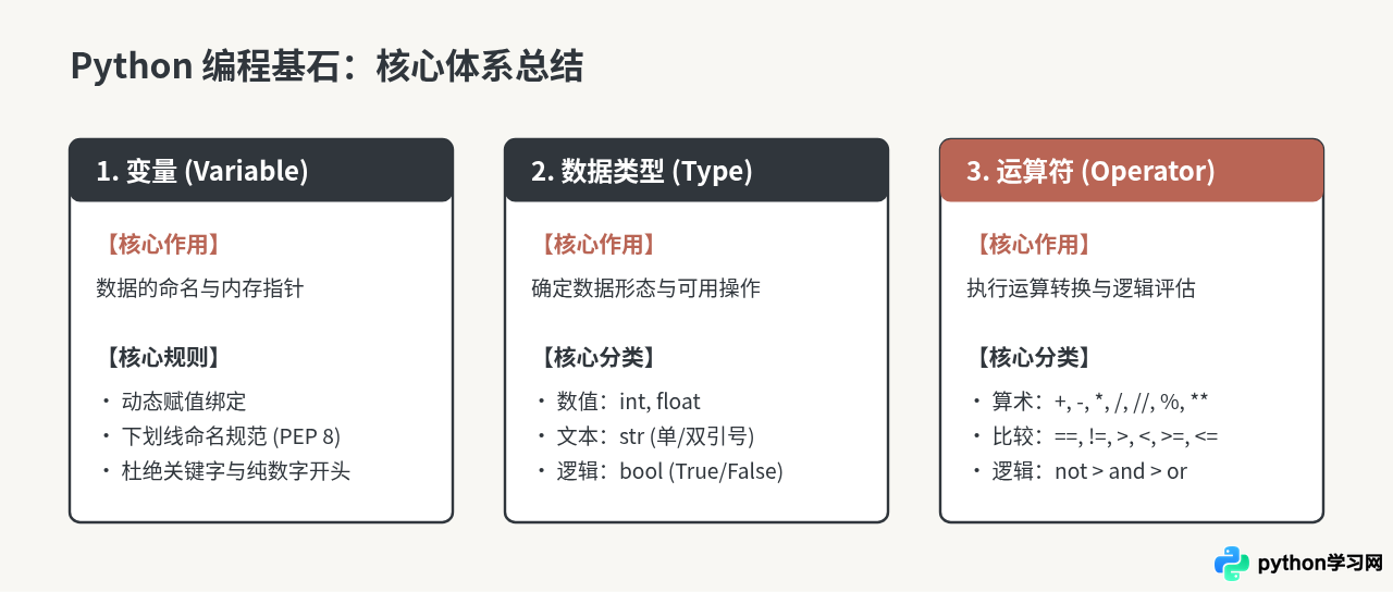 零基础学Python：变量、数据类型与基本运算符详解