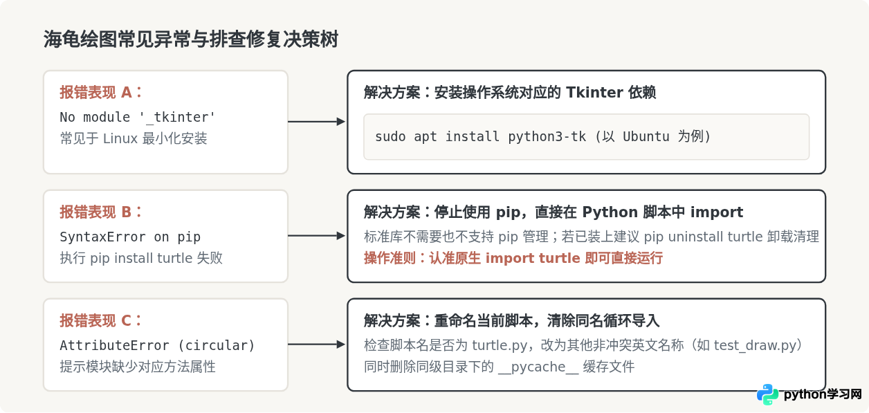 Python海龟绘图(Turtle)需要单独下载安装吗