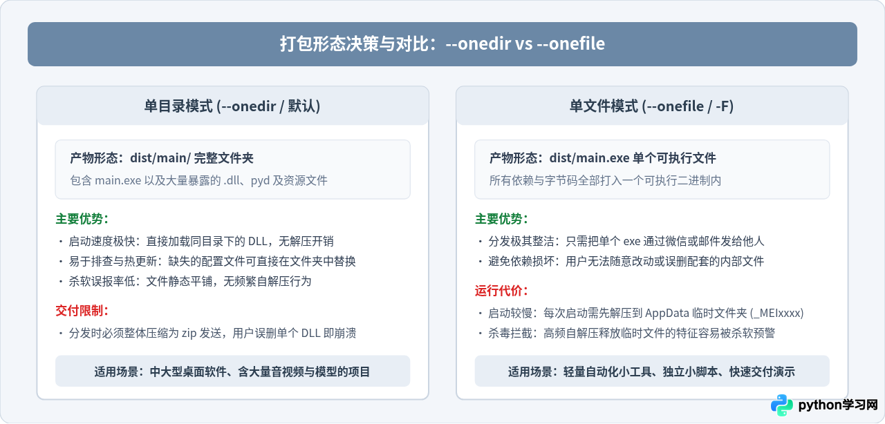 怎么将Python源代码打包成exe可执行文件供他人使用