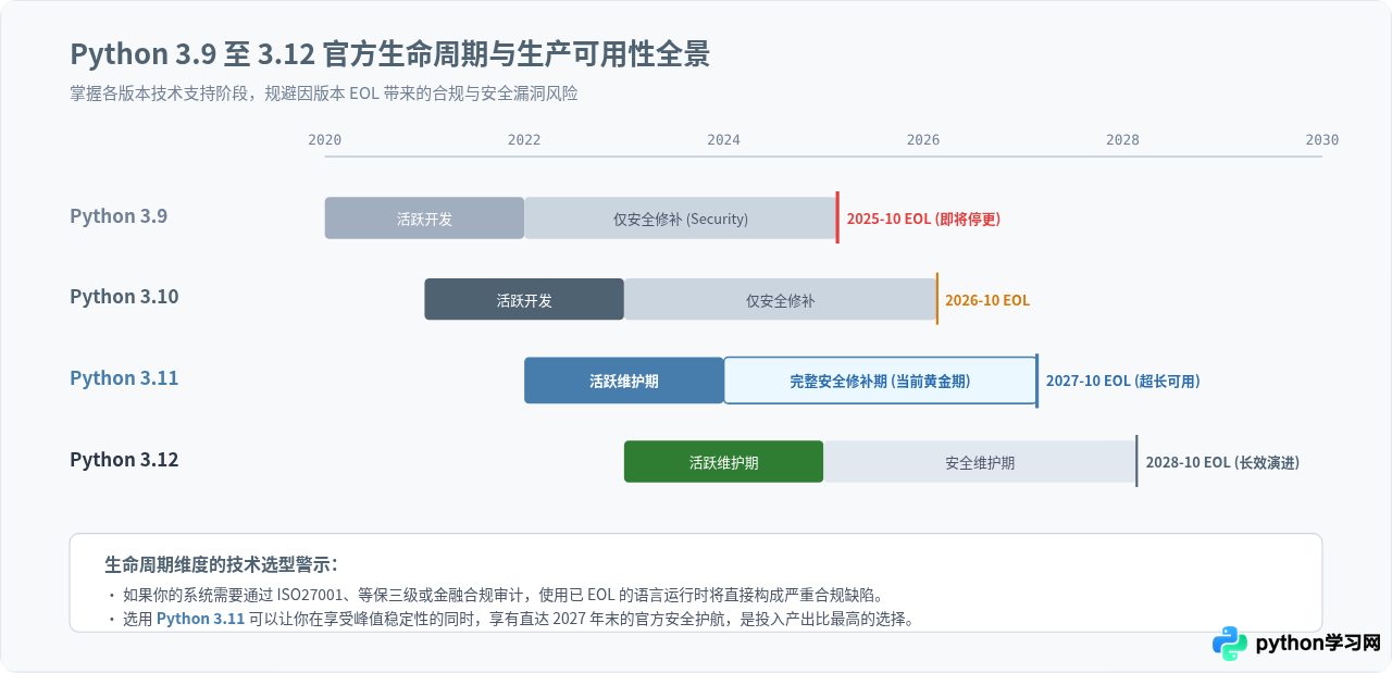 Python常用版本推荐：3.9至3.12哪个更稳定