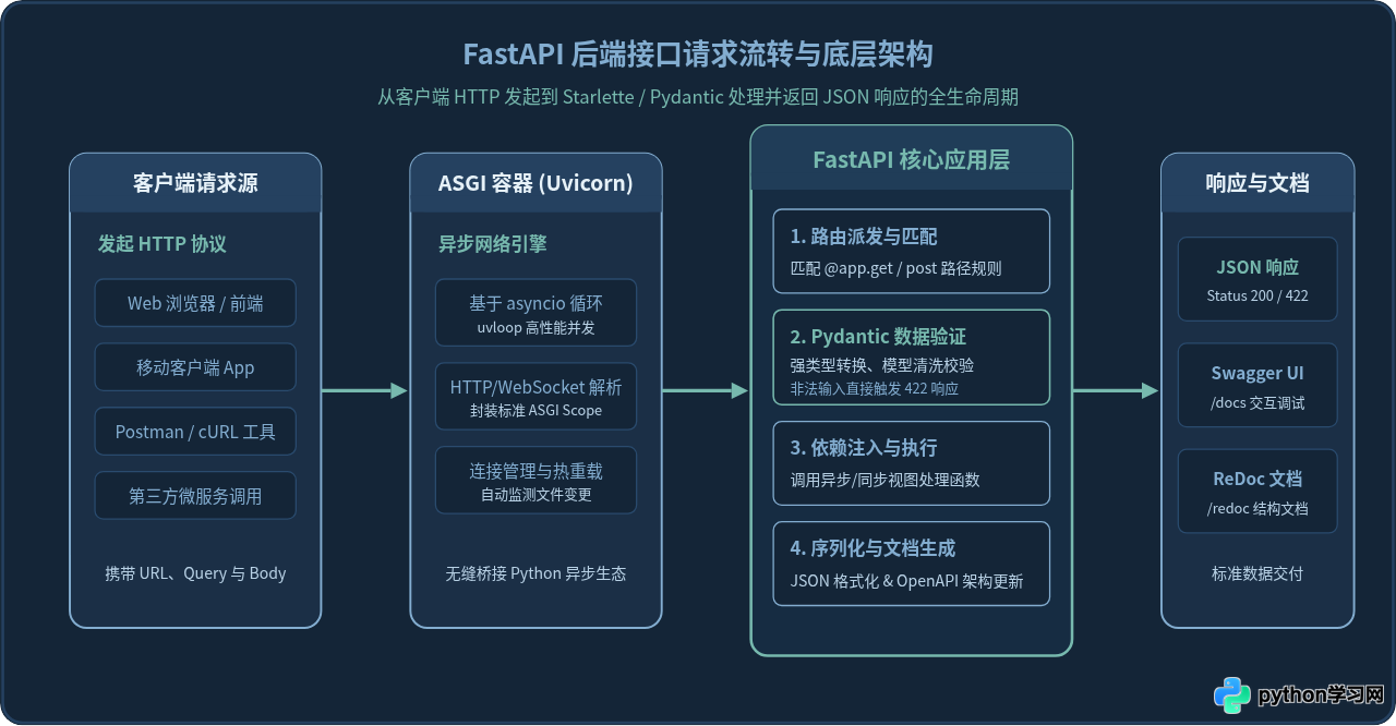 FastAPI构建Python后端接口的快速入门代码演示