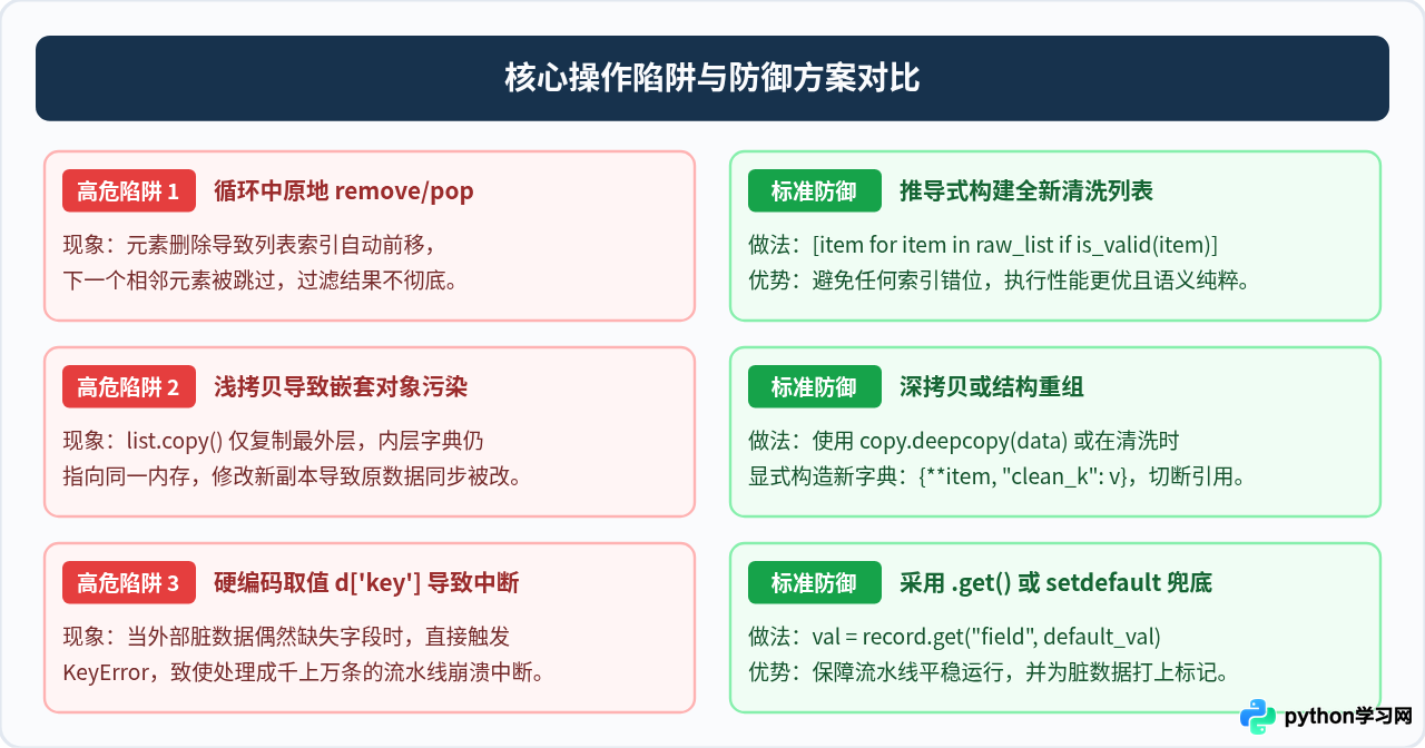 Python列表与字典实战：通过数据清洗案例掌握核心数据结构