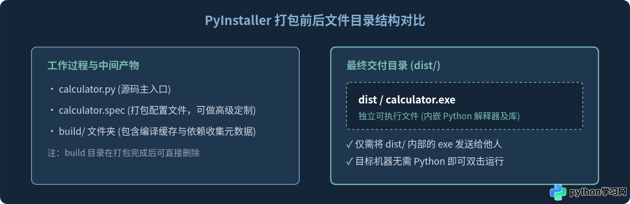 怎么用PyInstaller将Python计算器打包成exe文件