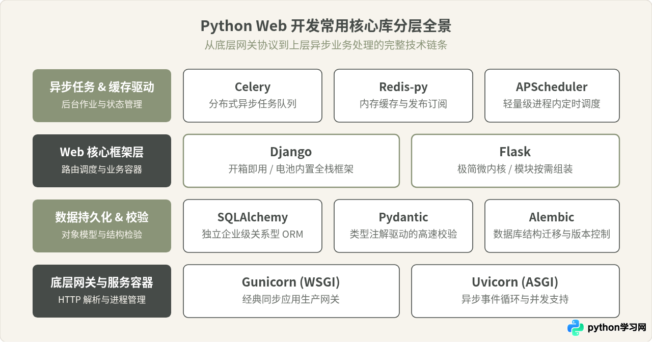 Python Web开发常用库有哪些？Django与Flask的选型对比