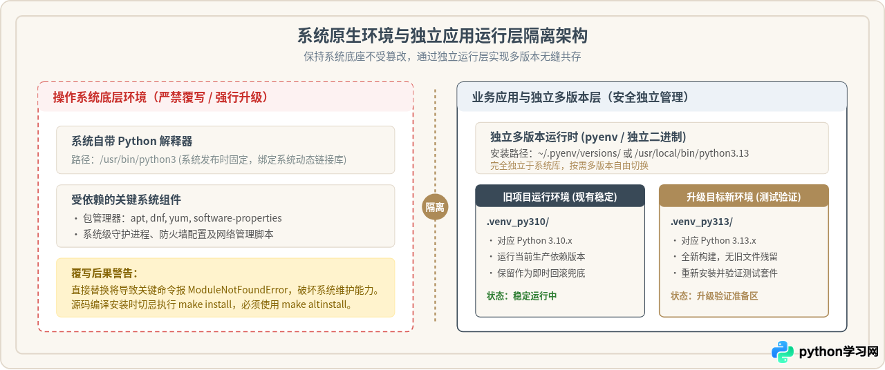 升级Python到最新版本需要注意什么