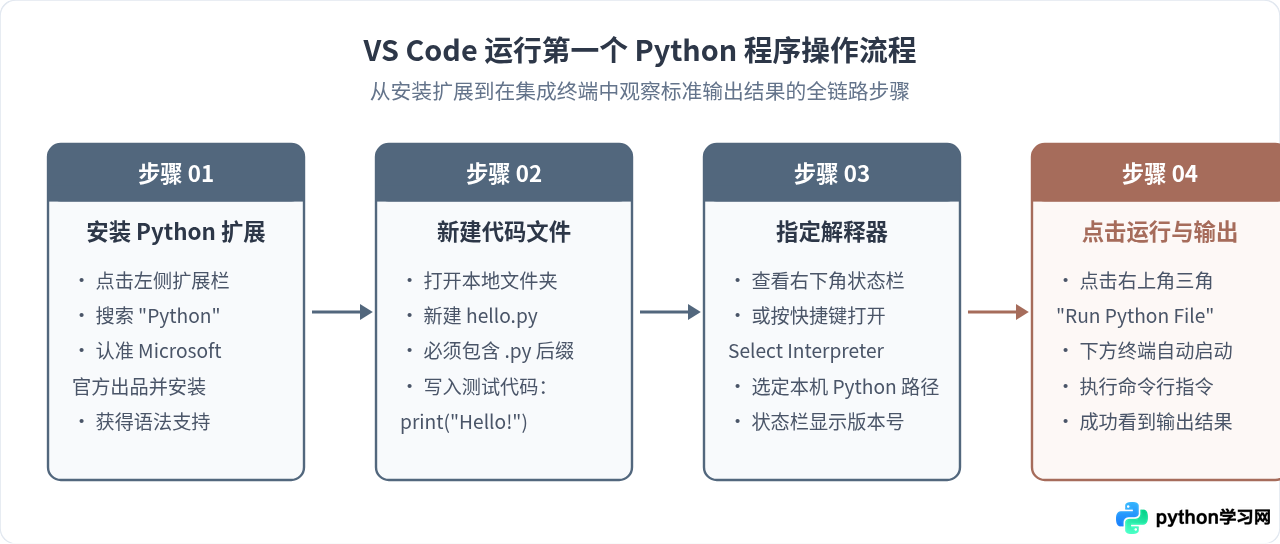新手怎么用VS Code或PyCharm运行第一个Python程序