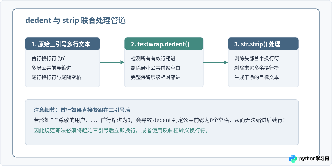Python三引号字符串中的缩进与空白字符怎么处理