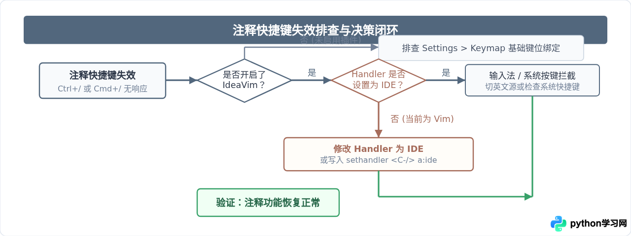 PyCharm安装Vim插件后注释快捷键失效怎么解决