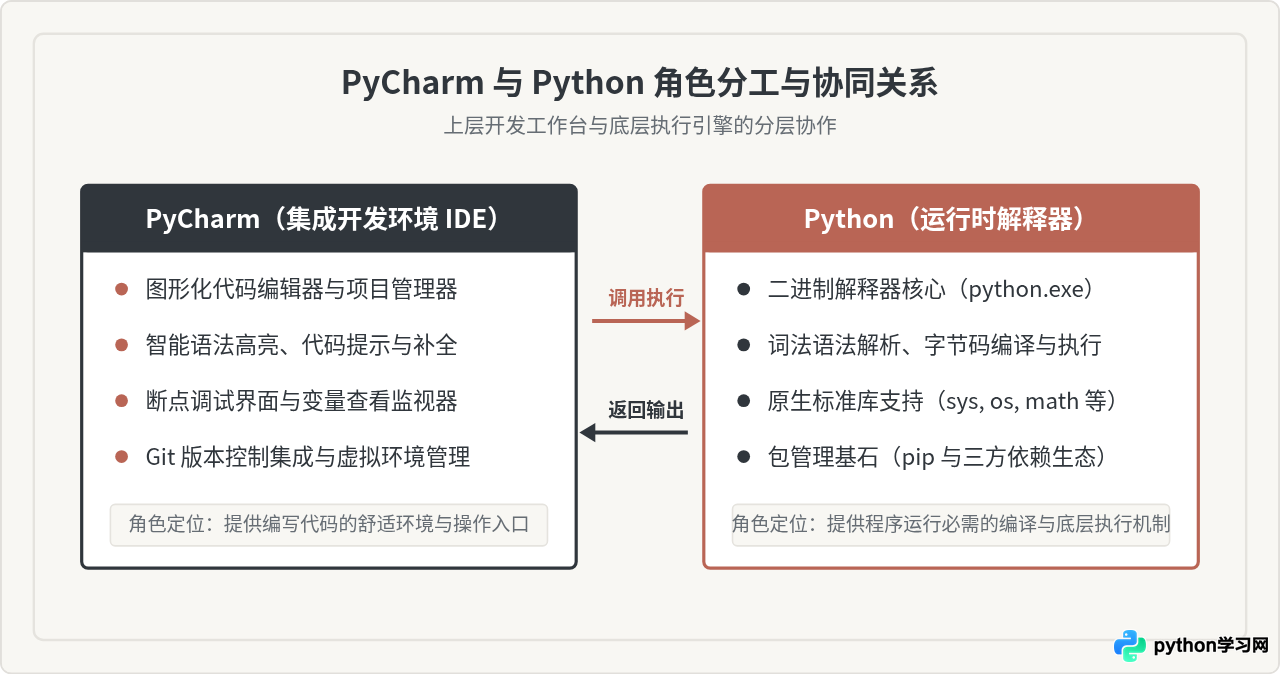 装了PyCharm还需要安装Python吗？详解二者依赖关系