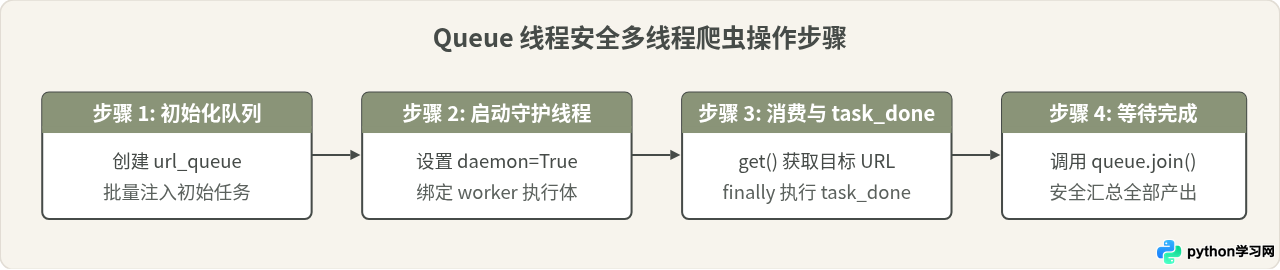 Python多线程爬虫数据竞争怎么解决？Queue队列线程安全用法