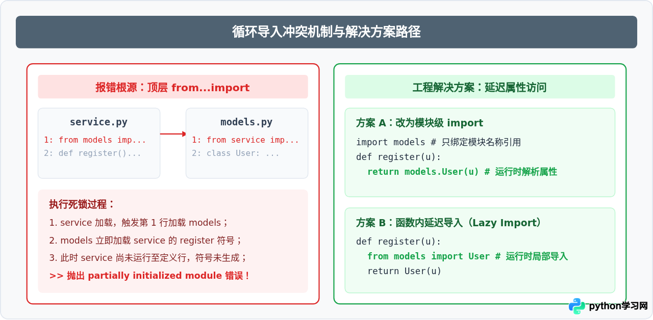 Python模块导入语法指南：import与from...import用法区别