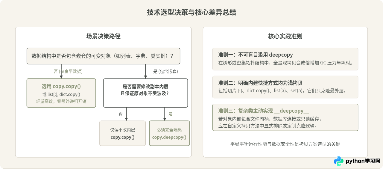 Python中copy.copy()与copy.deepcopy()的代码实现对比