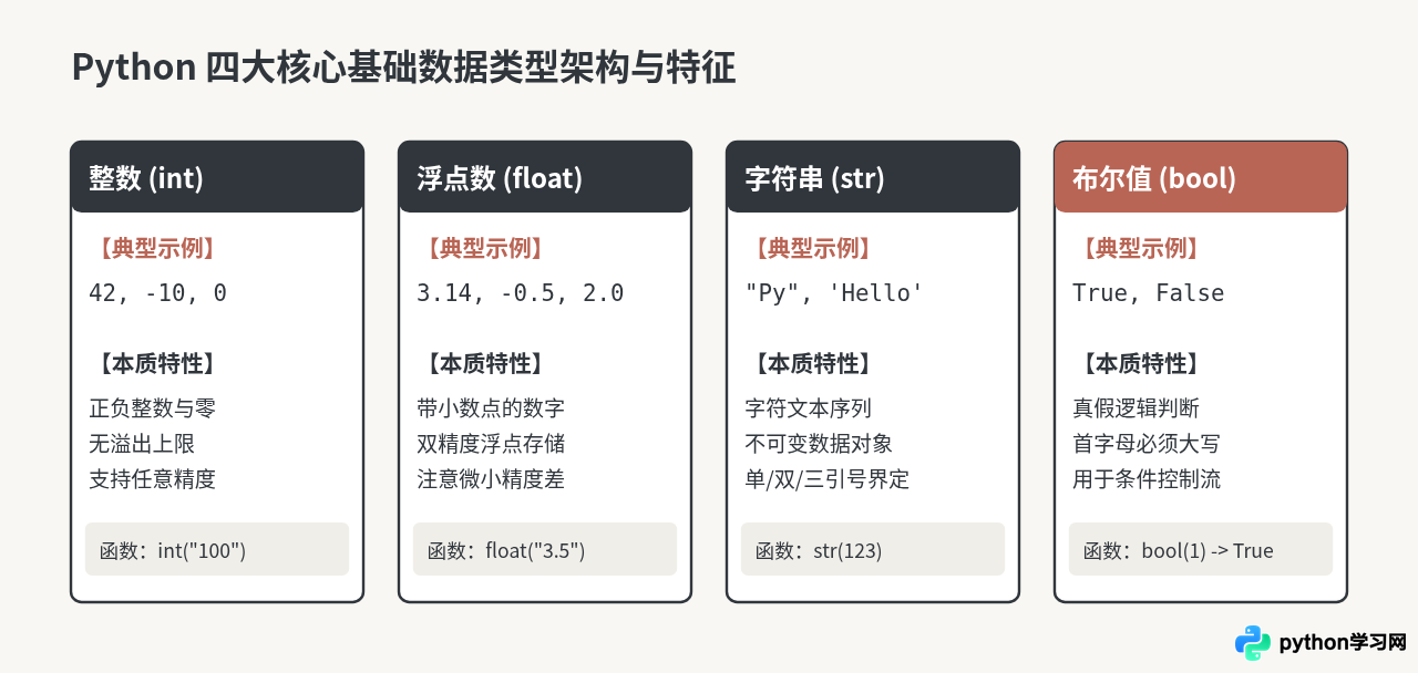 零基础学Python：变量、数据类型与基本运算符详解