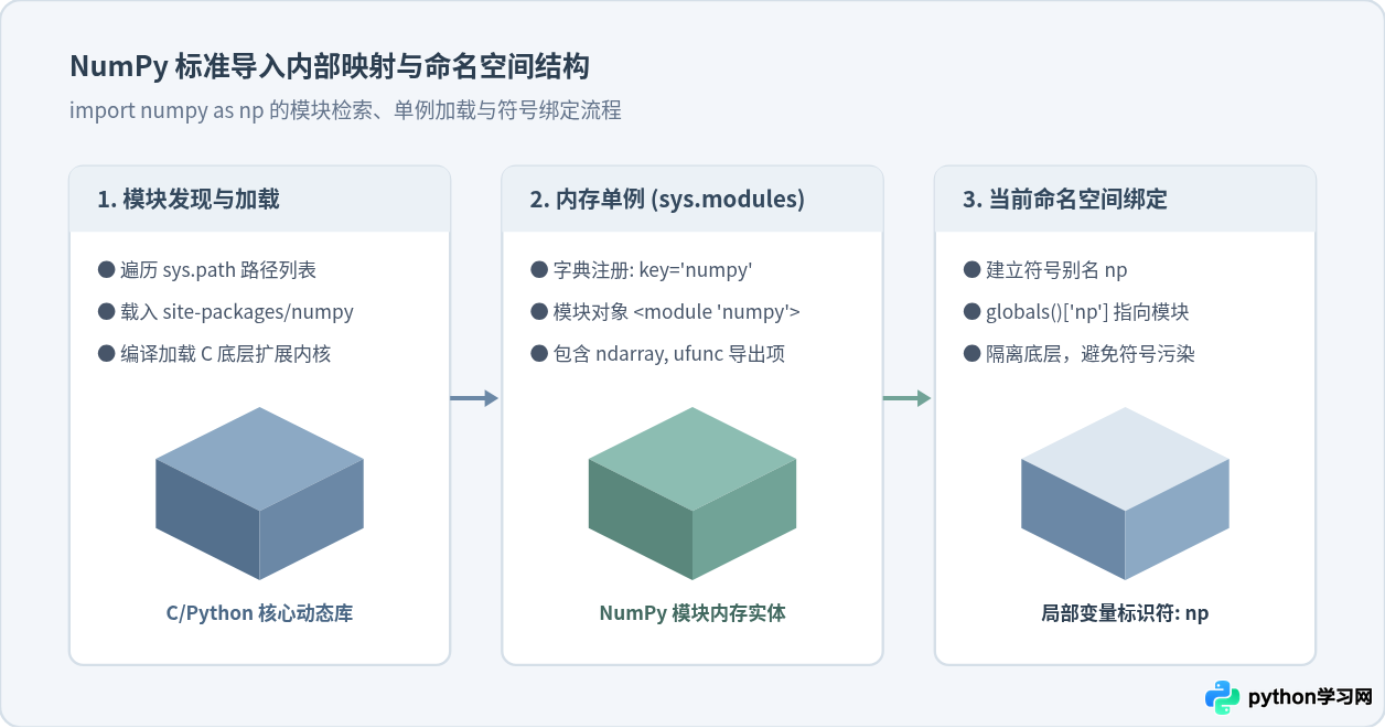 Python中导入NumPy的标准写法：import numpy as np